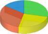 Billed usage pie chart